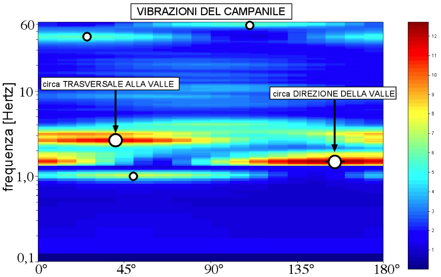 Figura 1 - Analisi di oscillazione direzionale (“spettrogramma direzionale”) effettuata sulla cima del Campanile di Val Montanaia (due “modi” principali: circa 1,5 oscillazioni al secondo, e circa 2,7 - vedi testo).
