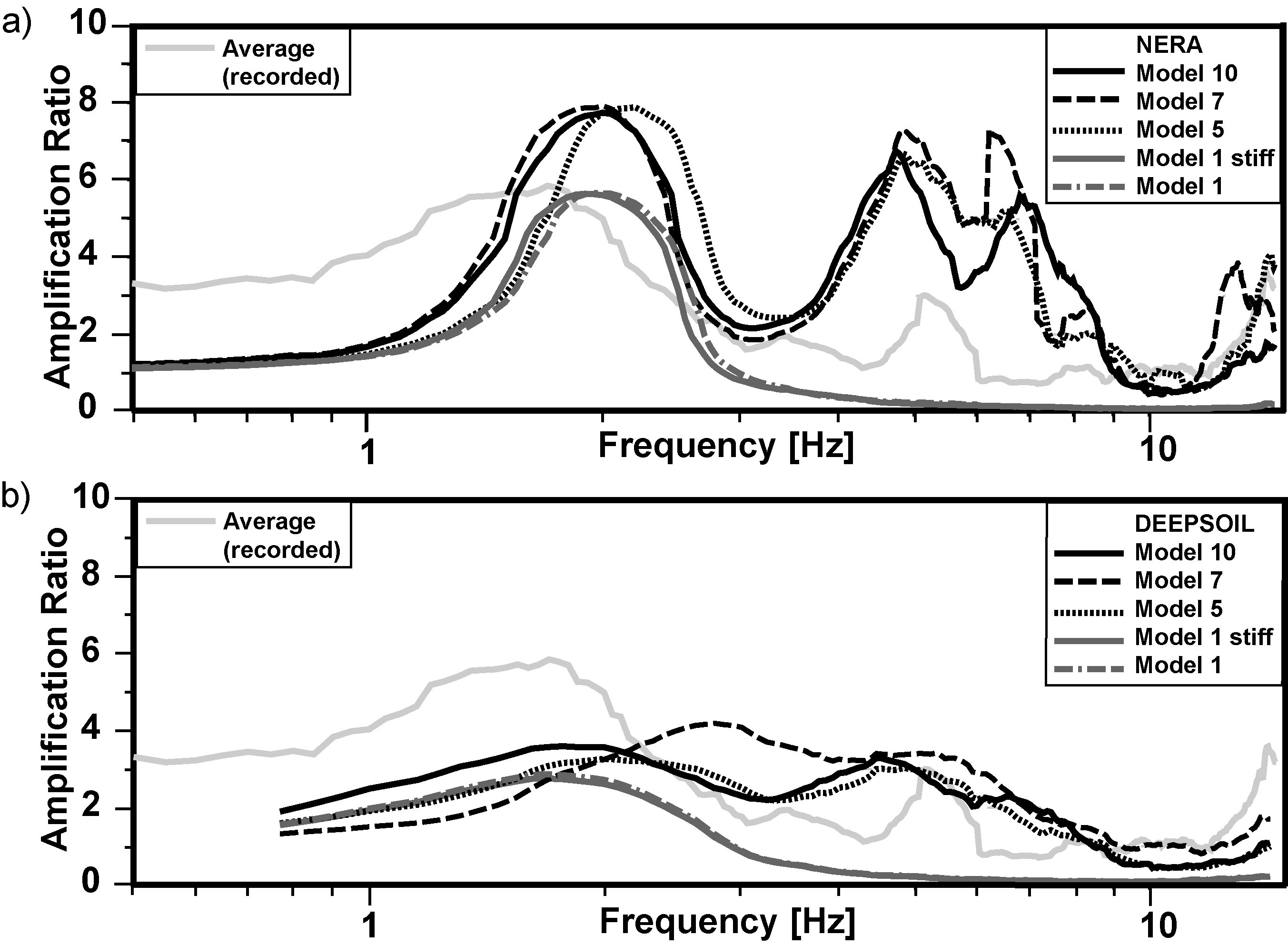  The black solid line is the mean empirical transfer function Buia/S. Rocco out of five recordings (see text). The solid light grey line is the NS component of the 11 September, 16:35 event. See the colors for the nonlinear response analyses. a) calculated using NERA; b) calculated with Deepsoil.