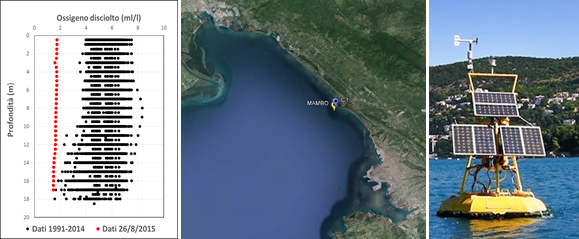 Dissolved oxygen concentration (ml/l) measured along the water column in C1-LTER on Wednesday 26/8/2015 (red dots) and monthly data collected in the years 1991 – 2014 (black dots) (left). Position of the monitoring sites LTER and MAMBO (centre) and meteo – oceanographic buoy MAMBO (right).