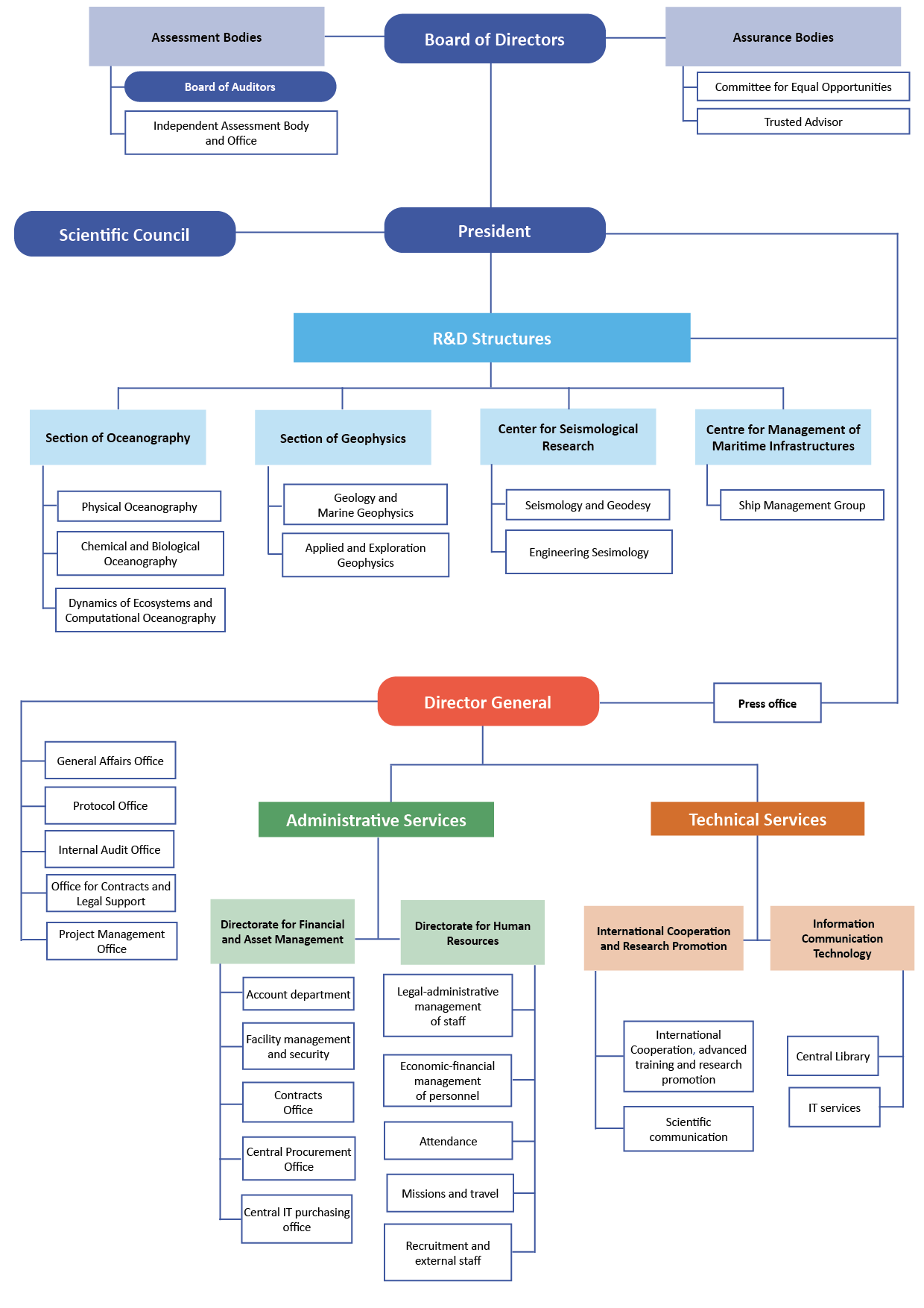 Organigramma English
