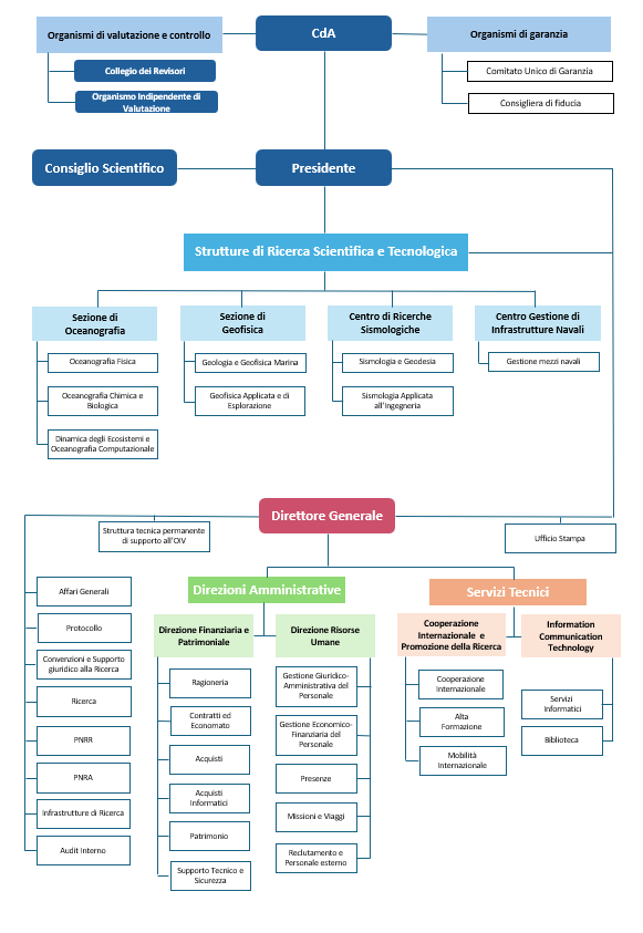 Organigramma in italiano febbraio 2025