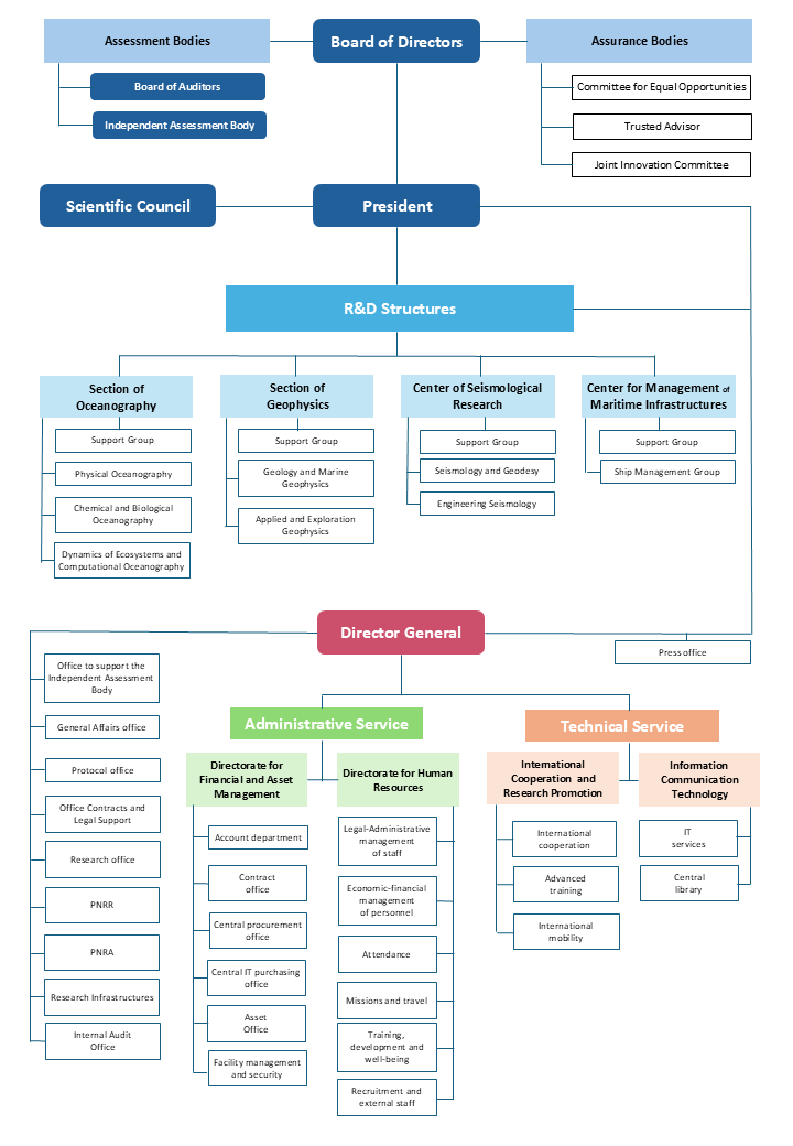 Organigramma inglese 2025