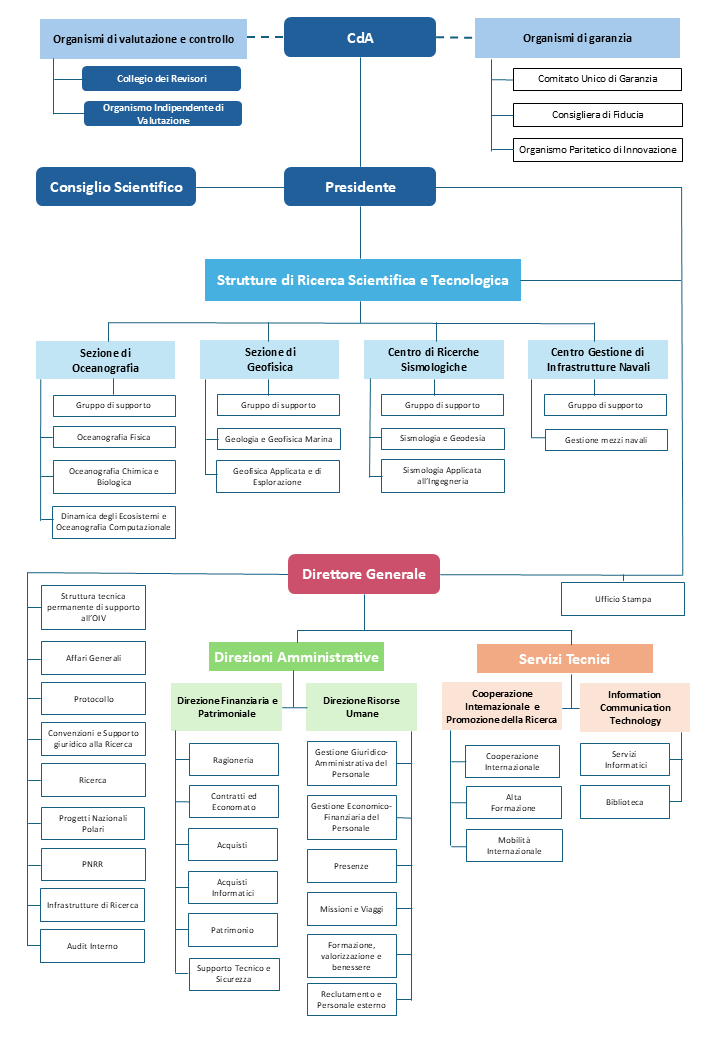 Organigramma in italiano - Gennaio 2026