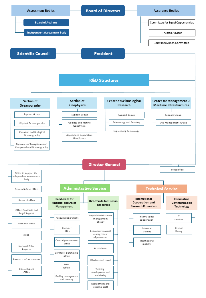Organigramma in inglese 2026