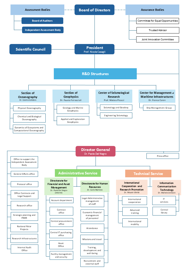 Organigramma 2026 (ENG)